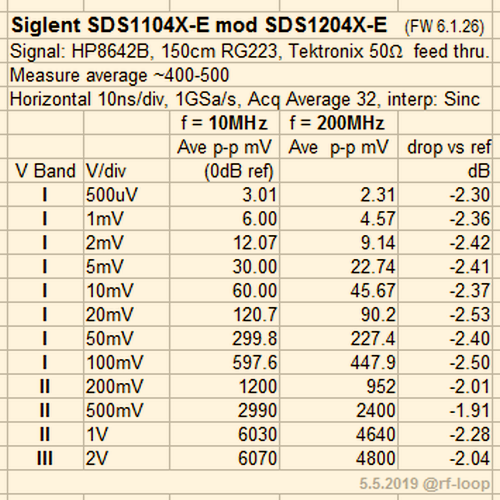 SDS1204X-E V/div and frequency response