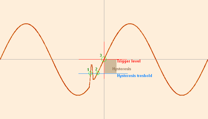Simplified trigger hysteresis 