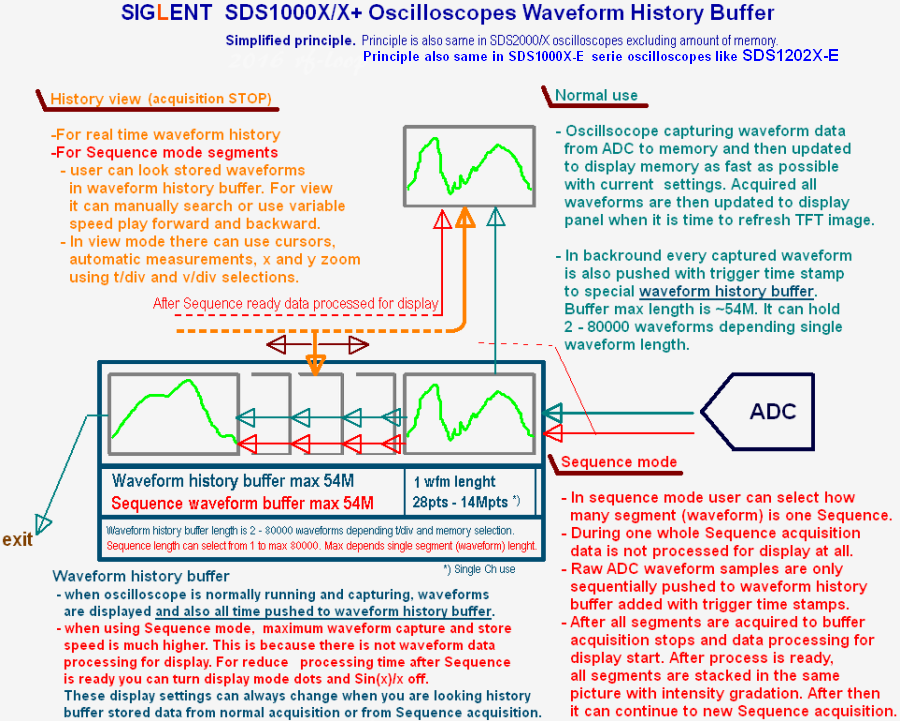 Siglent SDS1000X and SDS2000X wfm history buffer